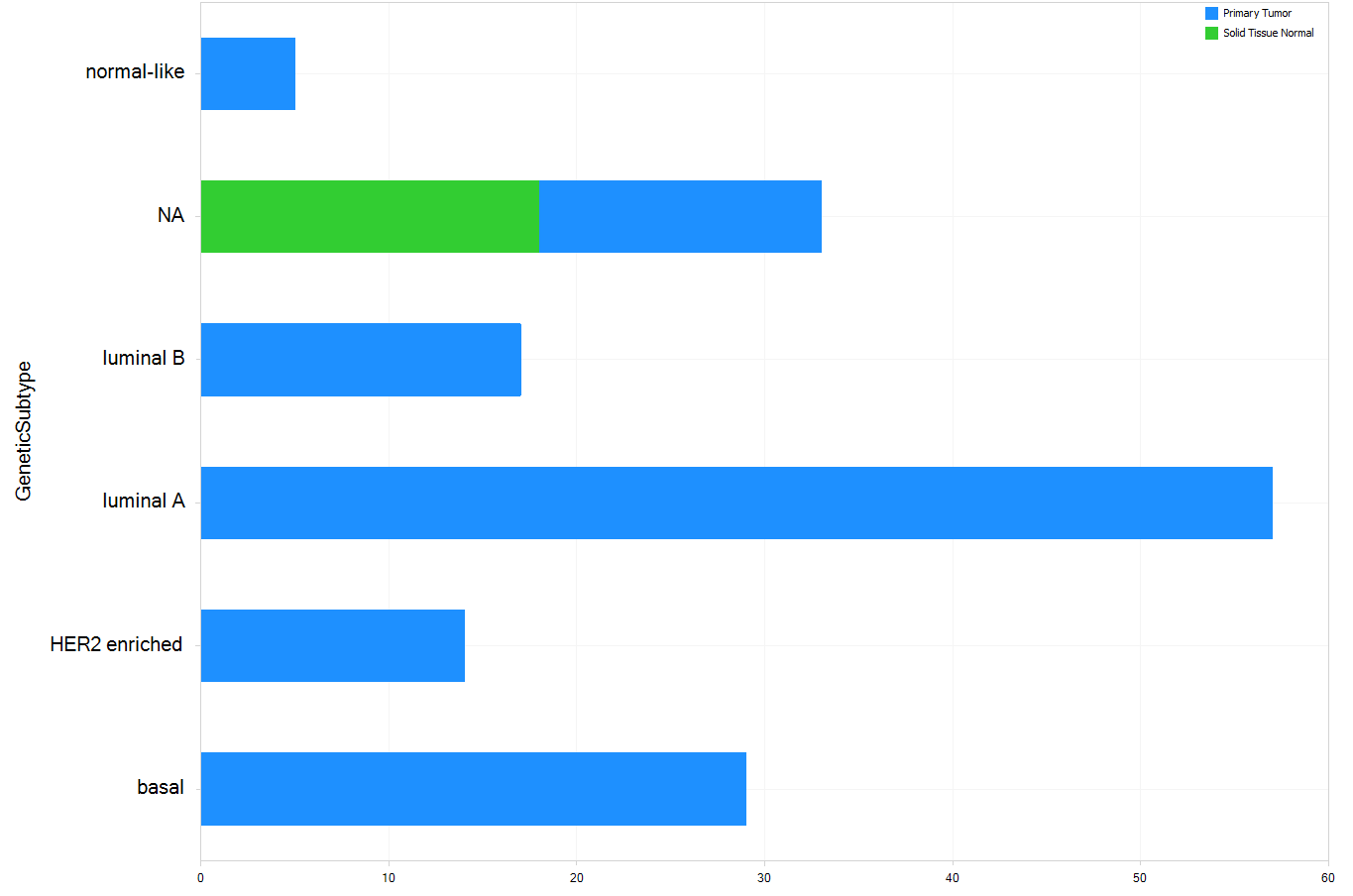 A horizontal bar graph showing the number of samples per category.