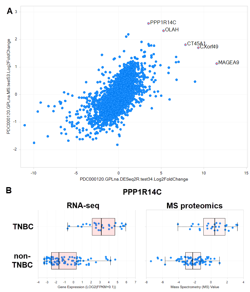Scatter plots showing differential expression of genes.