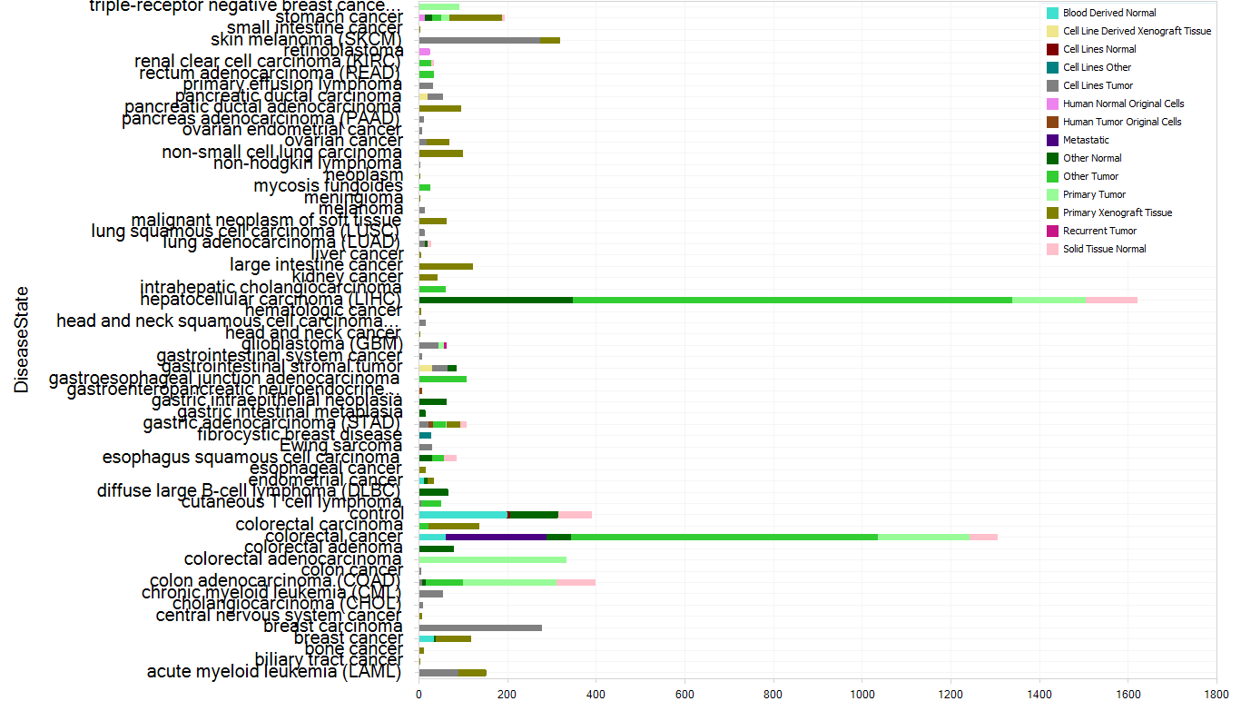 A horizontal bar graph showing the number of samples per category.