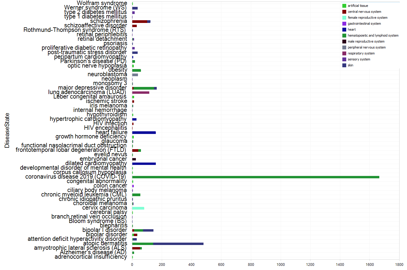 A horizontal bar graph showing the number of samples per category.