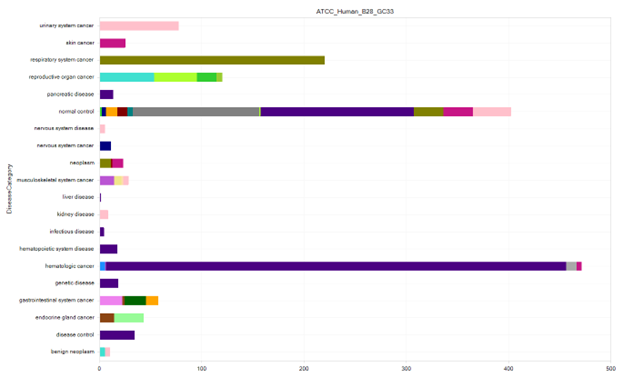 A horizontal bar graph showing the number of samples per category.