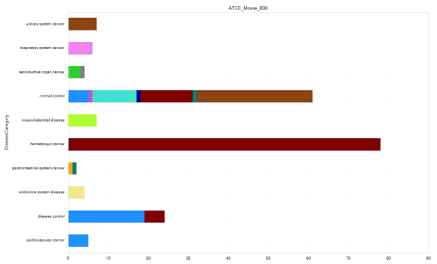 A horizontal bar graph showing the number of samples per category.