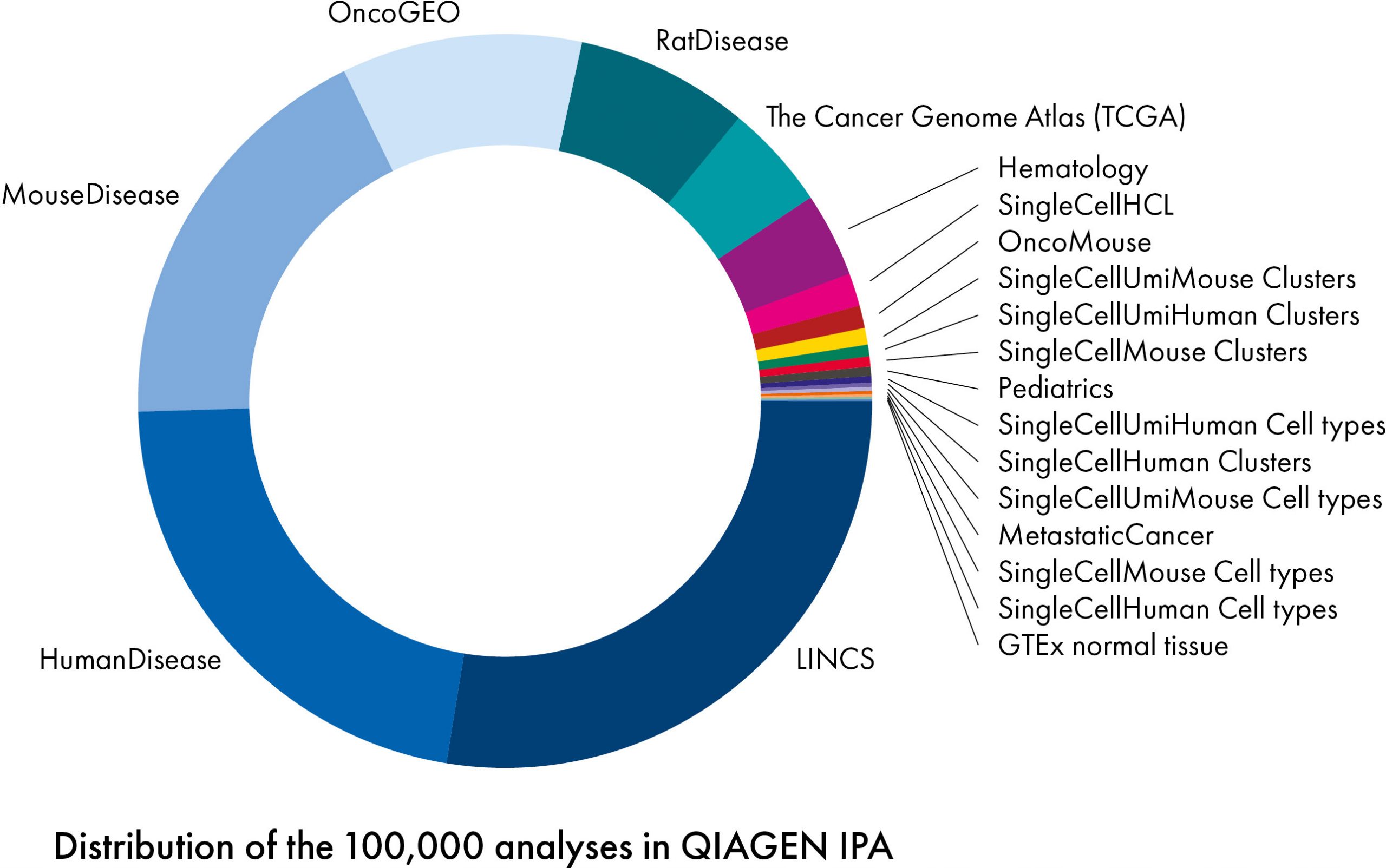 QIAGEN IPA Analysis Match now includes over 100,000 analyses to help advance your research