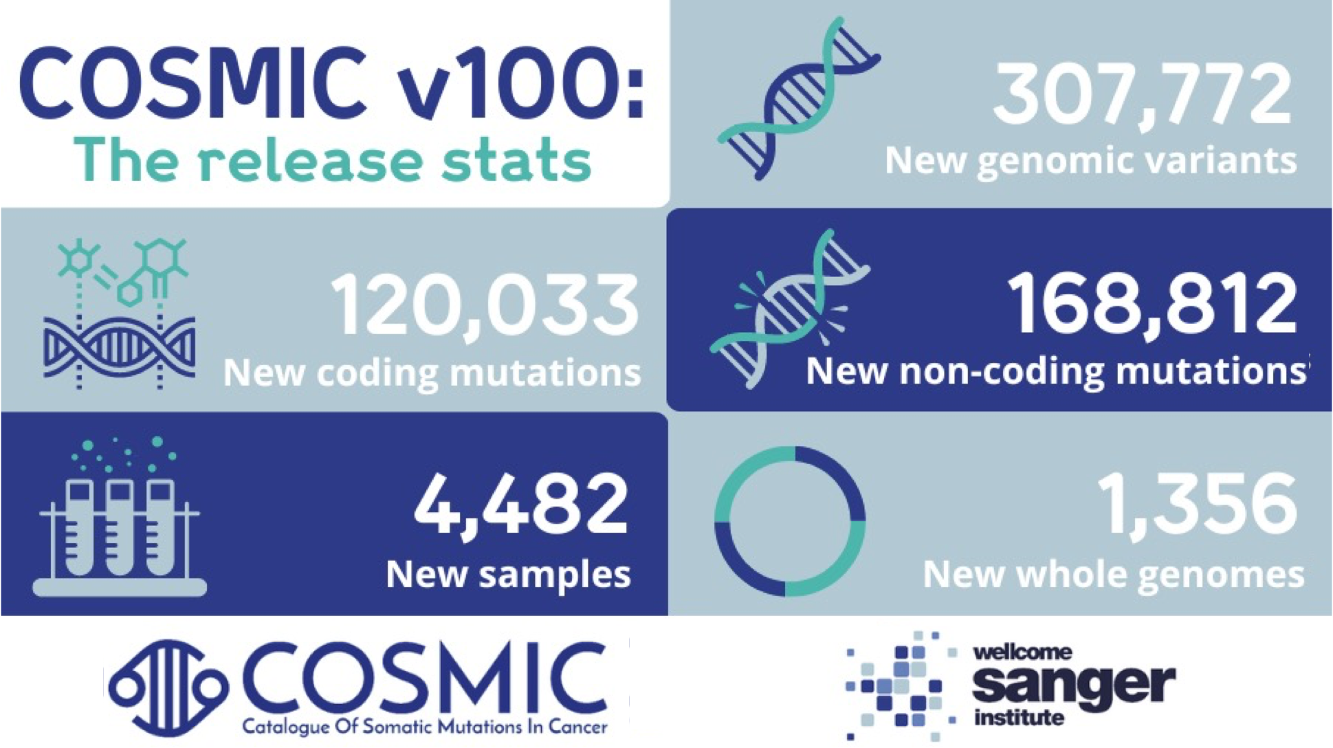 COSMIC v100: Tracing our origins with a re-curation of BRAF and RAS genes